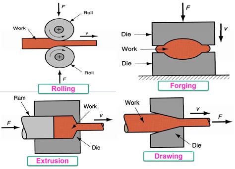 history of sheet metal forming process|bulk deformation vs sheet metal forming.